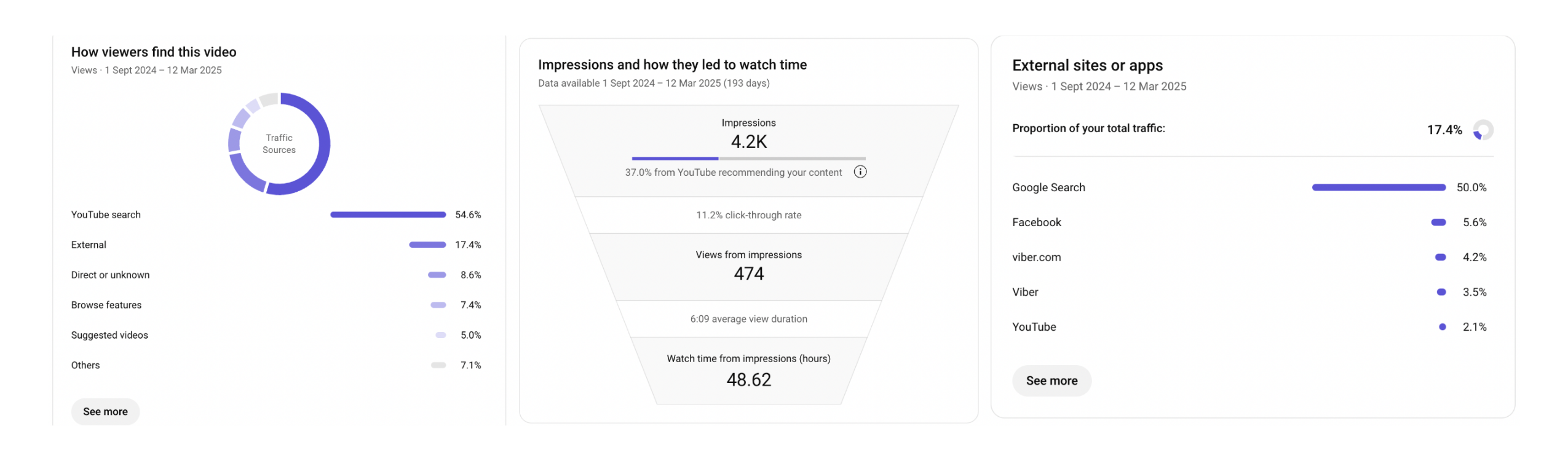 Youtube stats Video seo 0 to 4K impressions